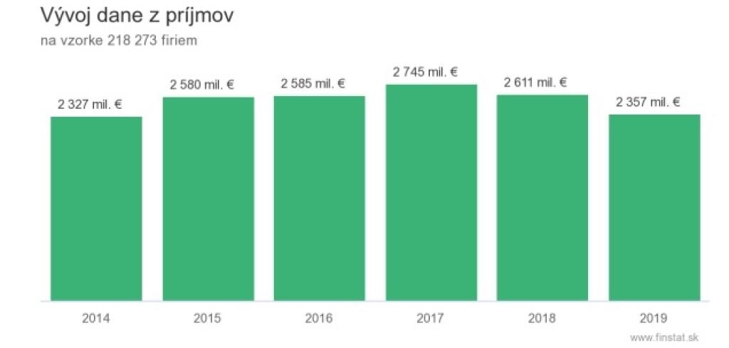 Vývoj dane z príjmov