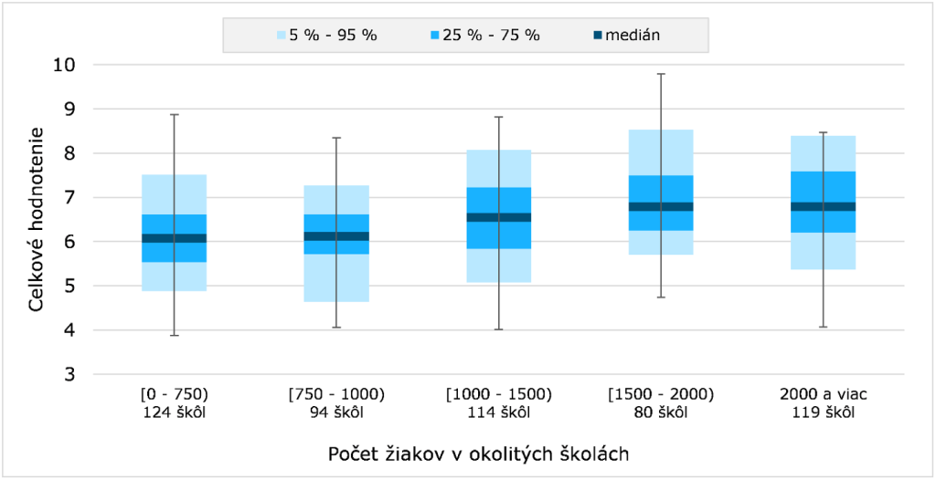 Žiaci väčších základných škôl a škôl z hustejšie osídlených regiónov dosahujú v priemere lepšie výsledky