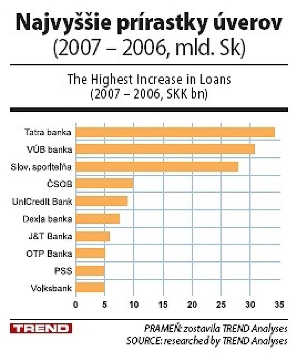 Pôžičkománia pokračuje