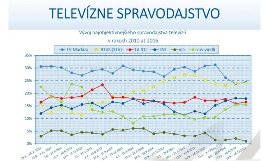 V prieskume o najobjektívnejšom spravodajstve sa vrátila do čela Markíza