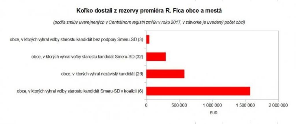 Fico opäť využíval rezervu na PR a rozdával najmä „svojim“