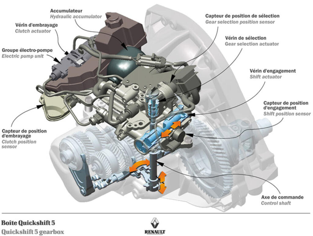 Работа коробки робота. Роботизированная коробка передач 3д схема. - Схема роботизированной коробки передач DSG. Роботизированная коробка переключения передач схема. РКПП Fiat 500.