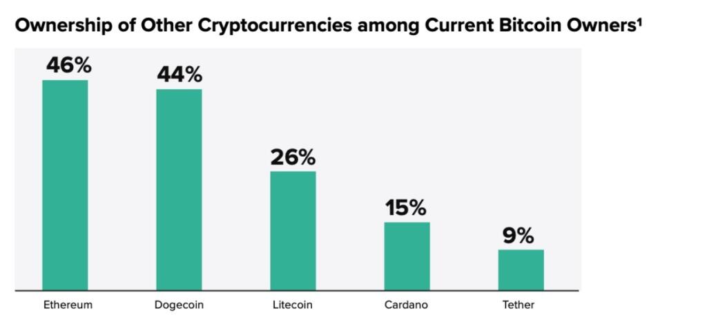 Vlastníctvo iných kryptomien medzi súčasnými vlastníkmi bitcoinov