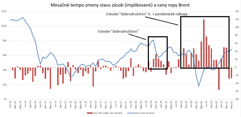 Mesačné tempo zmeny stavu zásob (implikované). Zdroje: dáta EIA a OPEC na základe spracovanie CM Capital