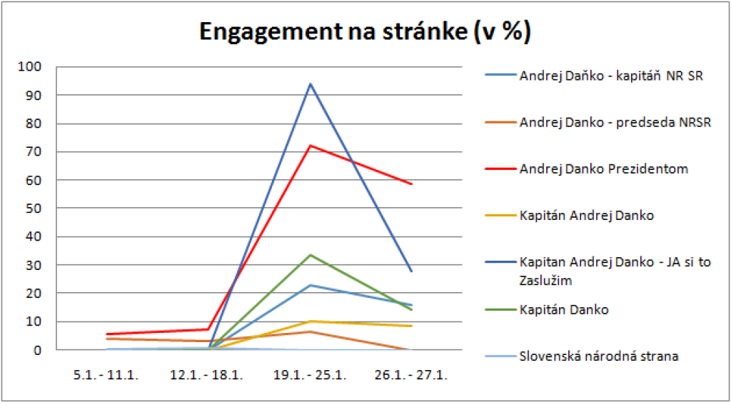 Kapitán Danko valcoval Facebook