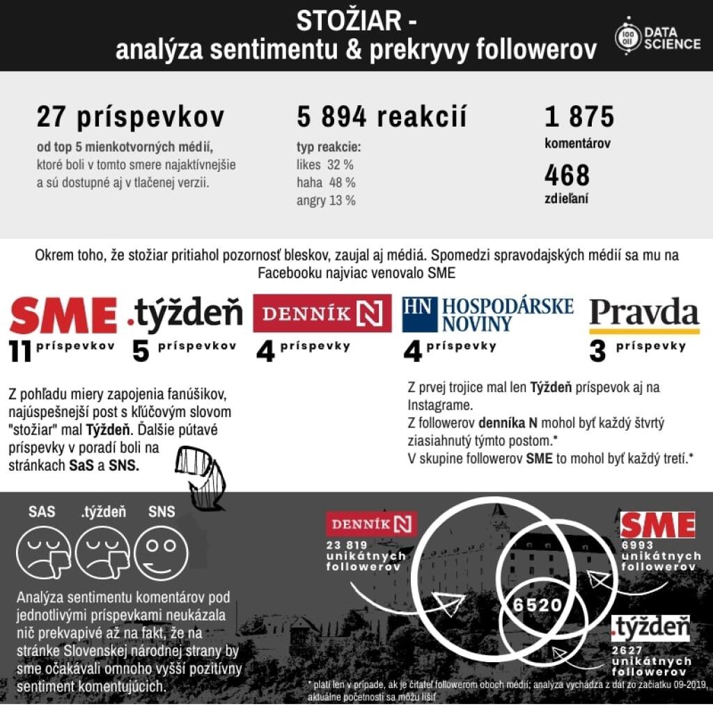 Stožiaru sa spomedzi denníkov najviac venovalo Sme