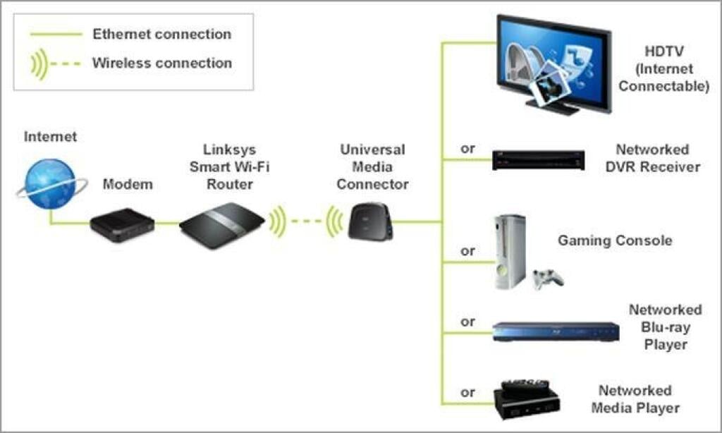 Как подключить асус к ноутбуку. Wi-Fi мост Linksys wumc710. Wi-Fi мост Linksys wet610n. Connect it.