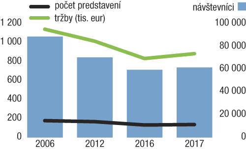 Ako to hospodári SND, keď s rekordnou dotáciou vyrobilo rekordnú stratu