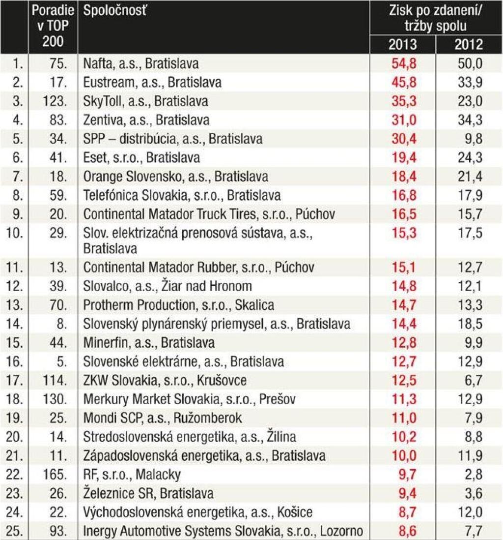 Tabuľky - Prírastky a poklesy 1