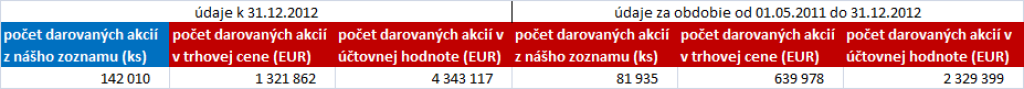 Ľudia darovali štátu cenné akcie