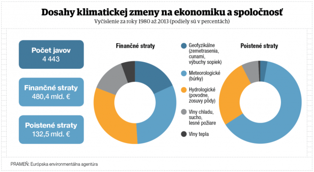 Máme miliardovú klimatickú sekeru. A zatína sa hlbšie