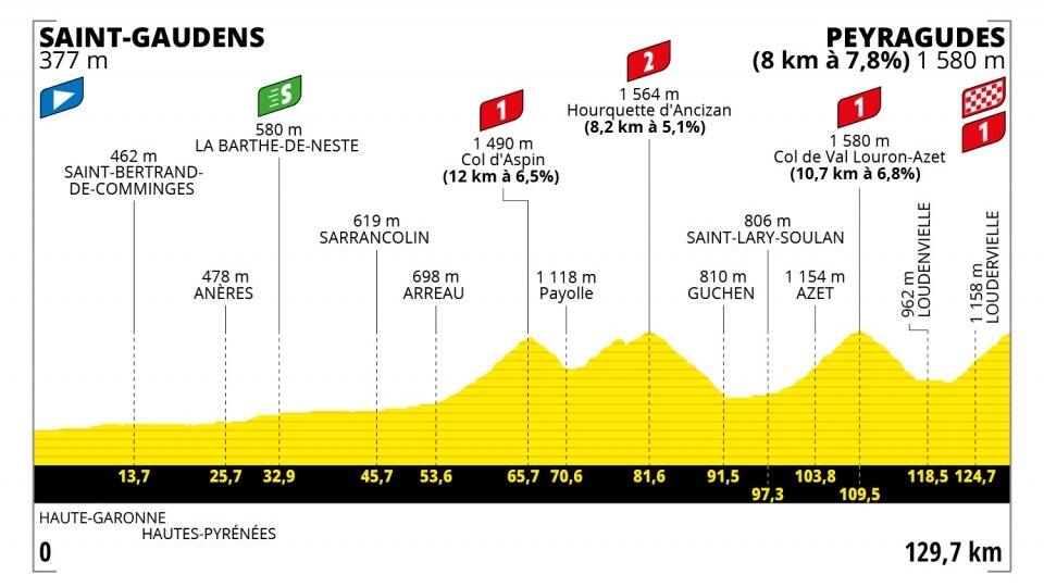 17. etapa na Tour de France 2022