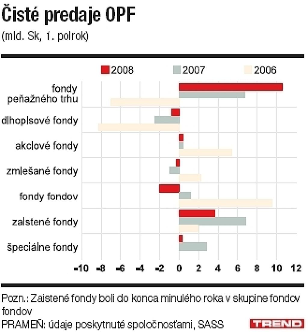 Majetok vo fondoch pre krízu nerastie