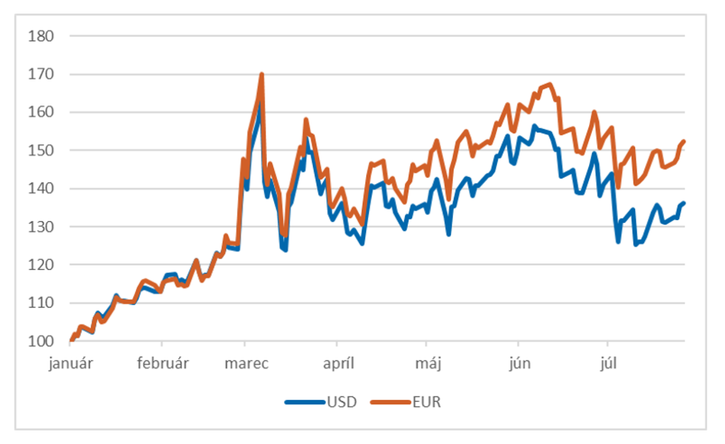 Cena ropy BRENT v USD a EUR (index, 31. 12. 2021=100)