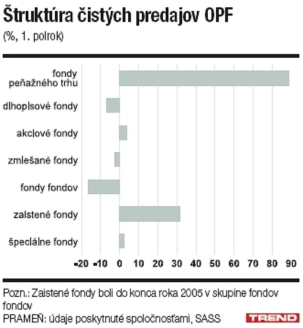 Majetok vo fondoch pre krízu nerastie