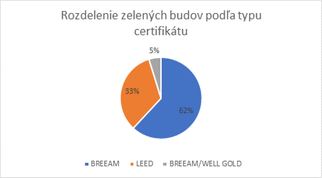 Zelené budovy v Bratislave