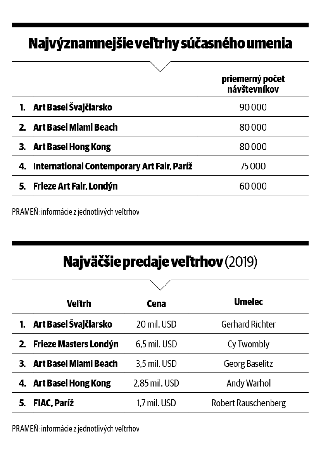 Najvýznamnejšie veľtrhy súčasného umenia