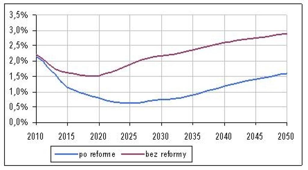 Dôchodkový vek treba predĺžiť na 65 rokov
