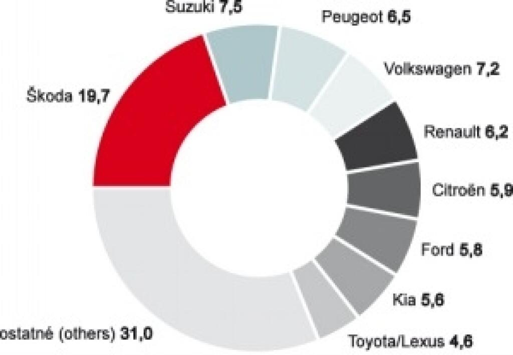 Trhové podiely značiek na predaji nových osobných áut  (%, 2008)