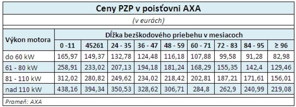 Axa s vlaňajšími cenami PZP