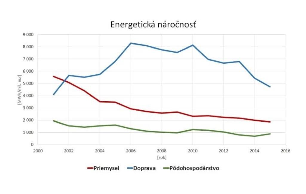 Priemyselným podnikom pri znižovaní spotreby energie pomôžu európske fondy