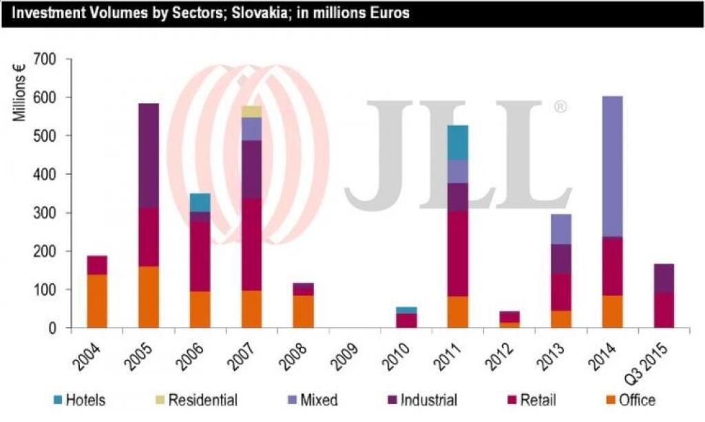Realitné investície sa naštartovali až koncom roka
