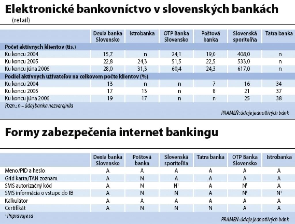 Banky hľadajú hranice medzi bezpečím a pohodlím