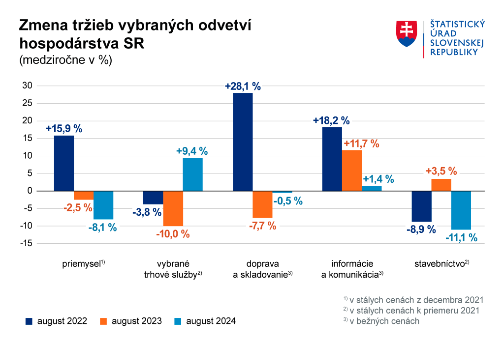 Tržby