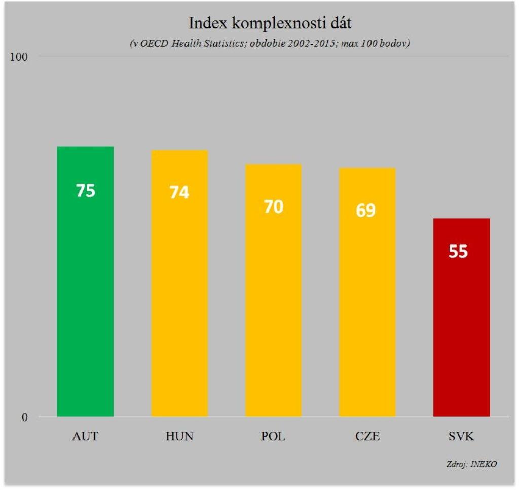 Dáta o slovenskom zdravotníctve v OECD sú deravé ako ementál