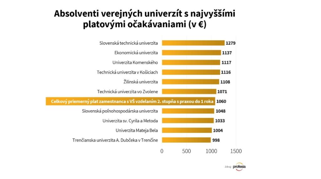 Platové očakávania absolventov verejných vysokých škôl