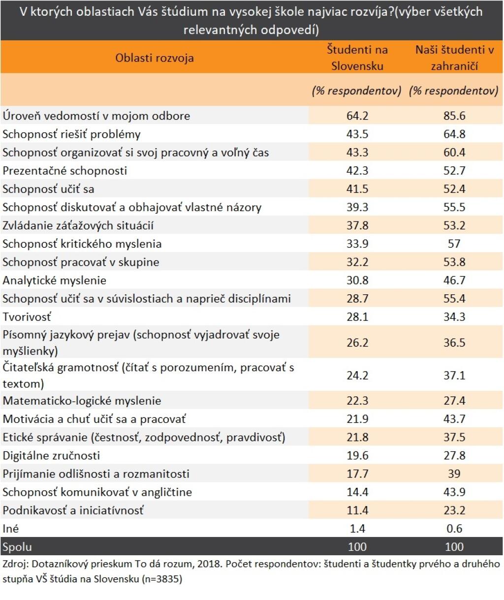 Rozvoj kompetencií na VŠ - Analýza zistení o stave školstva