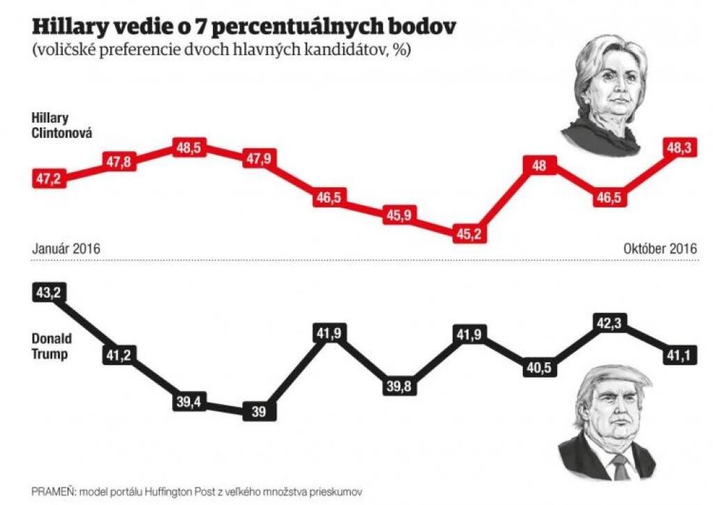 Problém Trump: Ak vyhrá, bude to katastrofa. Ak prehrá, problém nezmizne