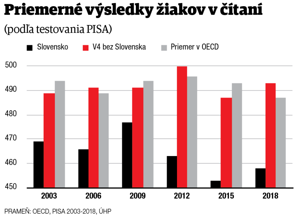 Priemerné výsledky žiakov v čítaní