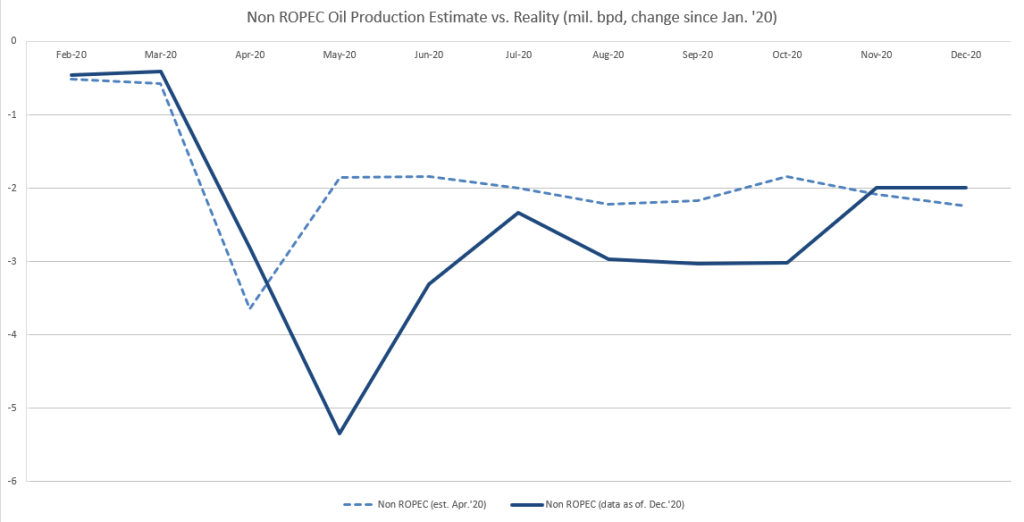 Graf č.2: Vývoj produkcie krajín mimo ROPEC od januára 2020, ako ju odhadovali v apríli 2020 vs. realita k decembru 2020