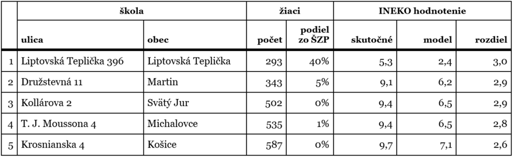 Žiaci väčších základných škôl a škôl z hustejšie osídlených regiónov dosahujú v priemere lepšie výsledky
