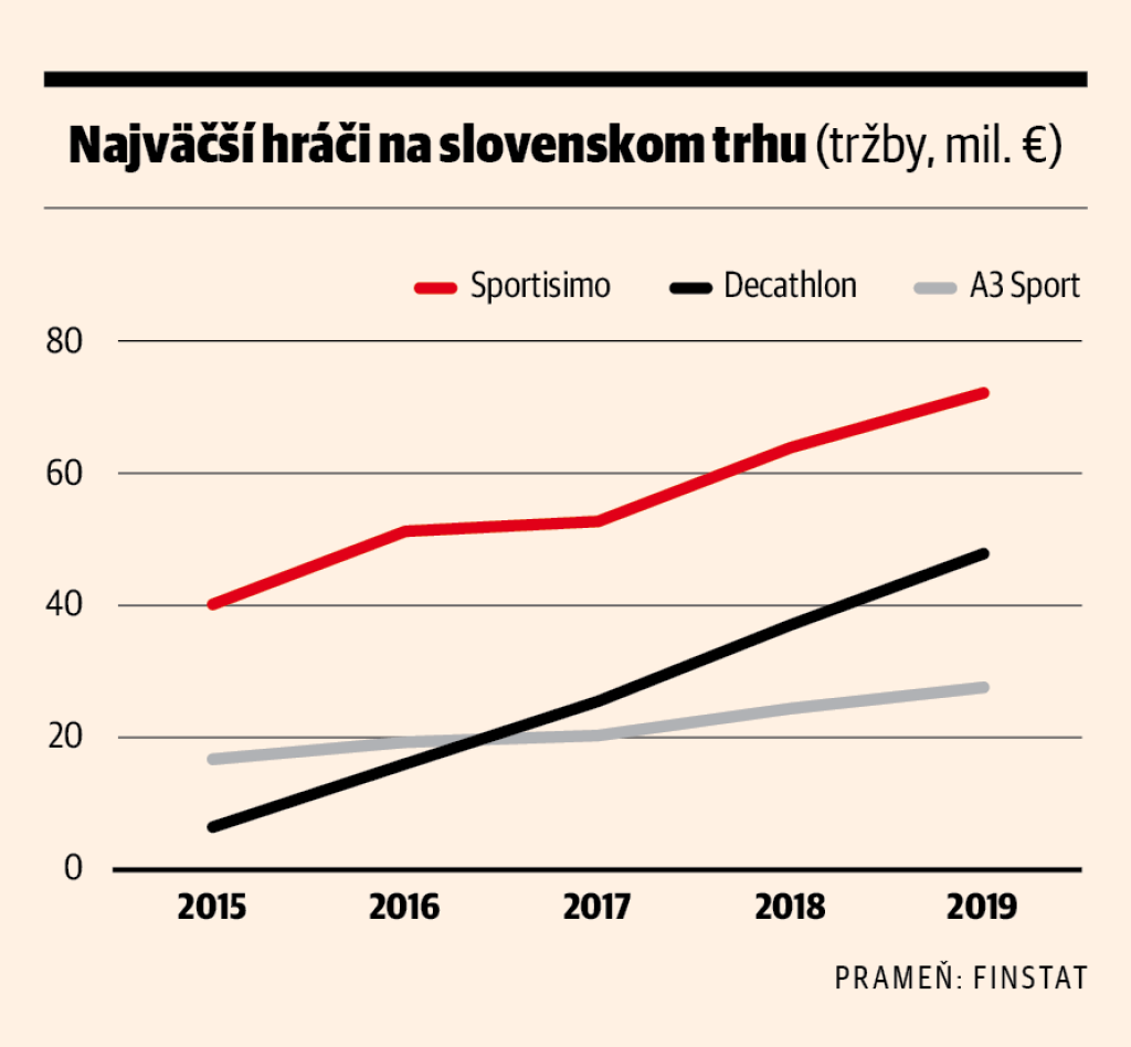 Najväčší hráči na slovenskom trhu