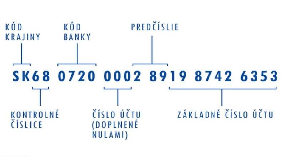 Od 1. februára sa bude používať už iba číslo účtu v tvare IBAN.