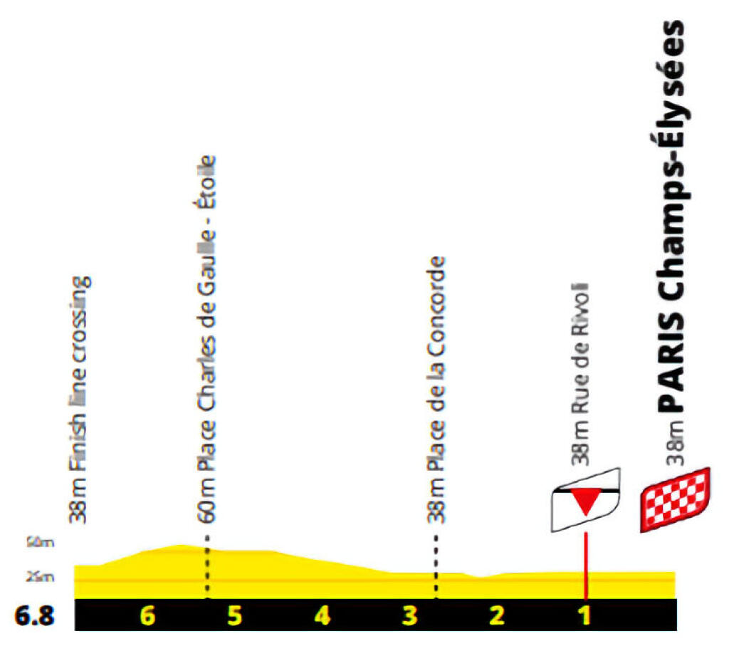 Detaily 21. etapy Tour de France 2021 CHATOU – PARÍŽ
