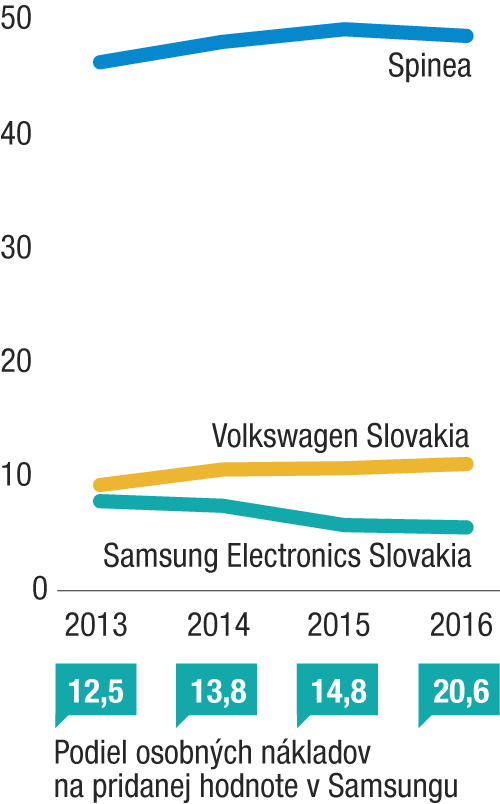 Samsung nemusí byť jediný, presun výroby zvažujú aj ďalší