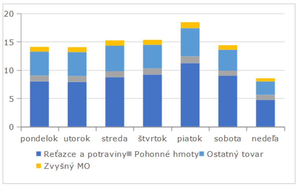 Denné maloobchodné tržby podľa eKasy (% týždňových tržieb)