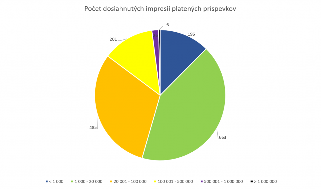 Počet dosiahnutých impresií platených príspevkov
