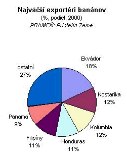 Banánová vojna má tiež svoje obete