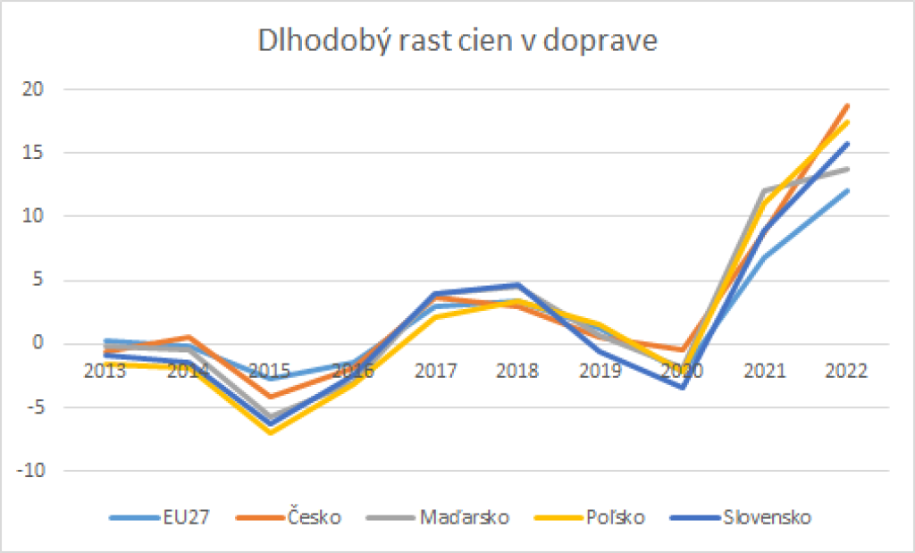 Dlhodobý rast cien v doprave