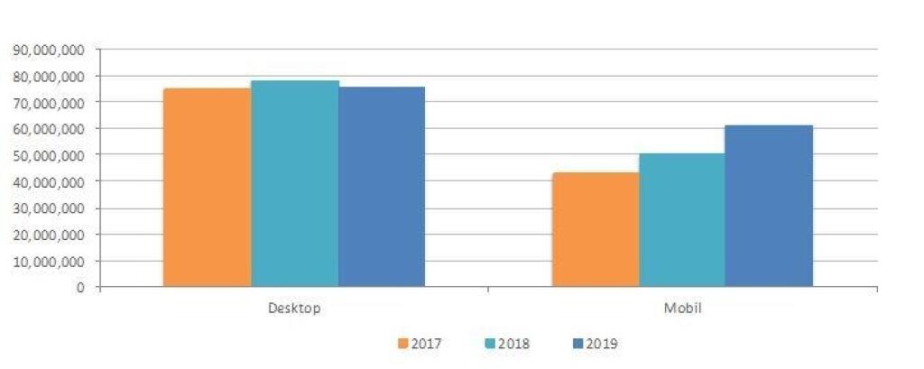 IAB: Nárast internetovej reklamy sa po roku opäť spomalil