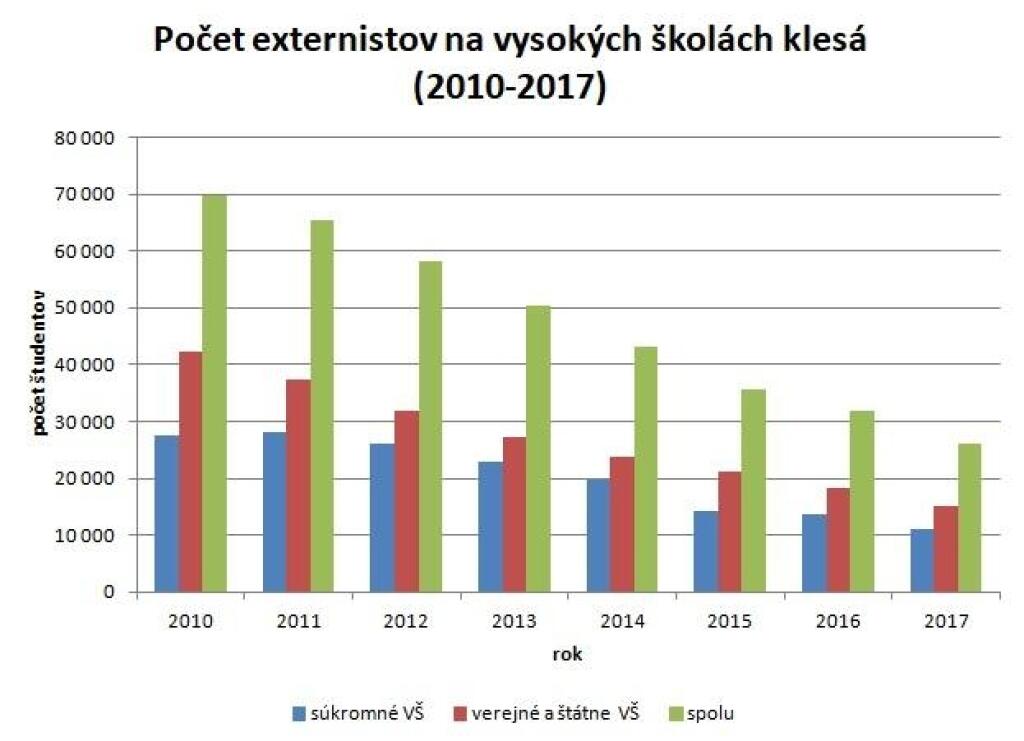 Externé štúdium na univerzitách má zdražieť o tisícky eur