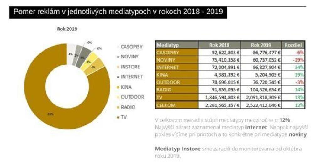 Výdavky do médií vlani stúpli, počet reklám klesol