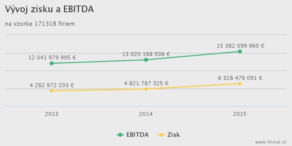 Zisk firiem medziročne stúpol o 31%, počet firiem v strate stále klesá a 27% firmám „hrozí kríza“