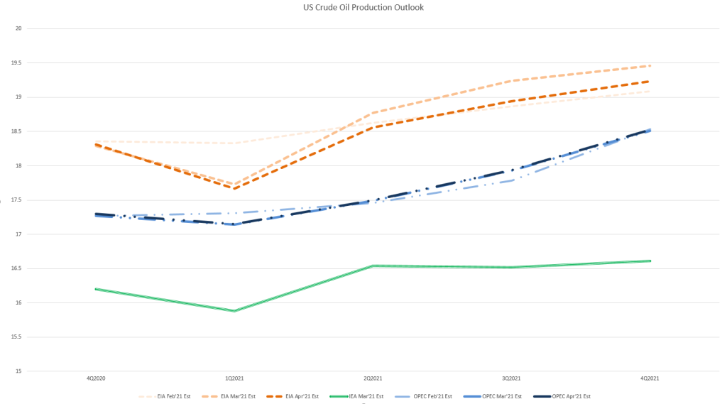 Odhady americkej produkcie ropy na rok 2021