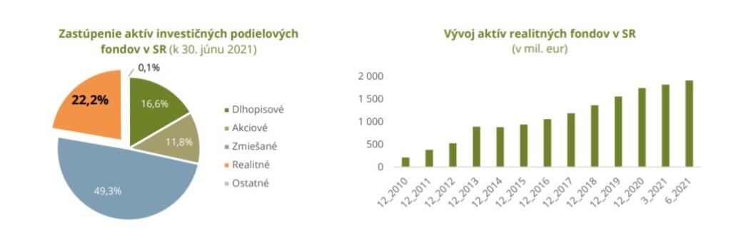 Vývoj aktív realitných fondov v SR