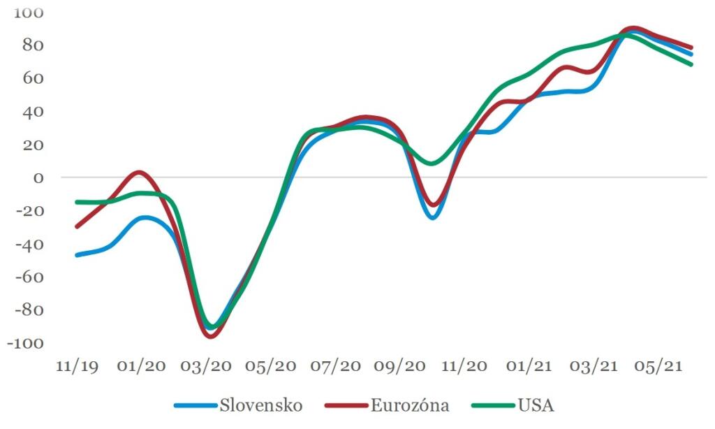 Indexy očakávaného vývoja ekonomík Slovenska, Eurozóny a USA.